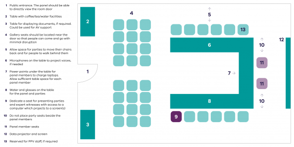 Diagram of an example hearing room layout for planning panel hearings. Shows (from left to right):  - table with coffee/tea/water facilities. - public entrance - panel should be able to directly view the room door.   - table for displaying documents, if required. Could be used for AV support. - gallery seats located near the entrance so people can come and go with minimal disruption. - U shaped hearing table with seats around it. - allow space behind chairs for parties to move their chairs back and for people to walk behind them. - microphones on table to project voices if needed. - power points under the table for panel members to charge laptops. - allow sifficient table space for each panel member. - water and glasses on the hearing table for the panel and parties. - dedicate a seat for presenting parties and expert witnesses with access to a computer that projects to a screen. - do not place party seats beside the panel members. - panel member seats at the top of the 'u' table formation. -.data projector and screen behind the panel members. - seat on top right corner of the 'u' reserved for PPV staff.